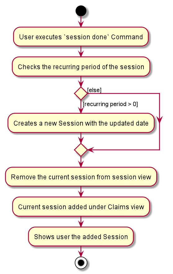 DoneSessionActivityDiagram