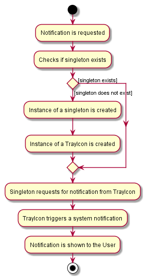 NotificationSingletonActivityDiagram