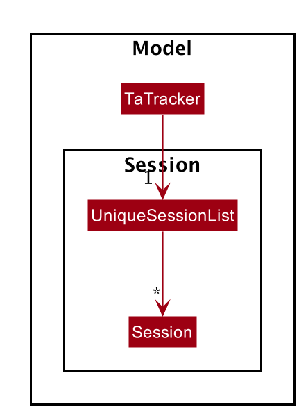 SessionModelClassDiagram