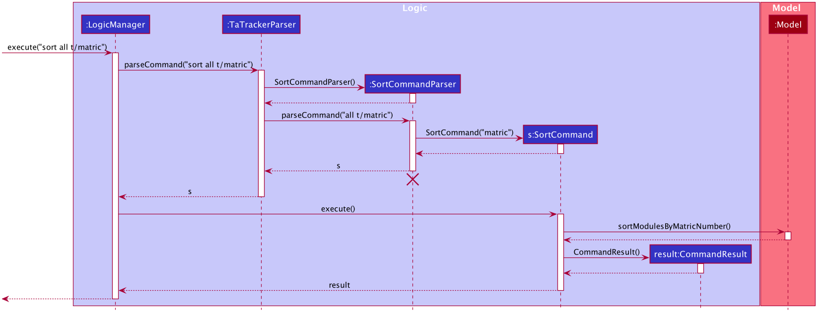 SortAllSequenceDiagram