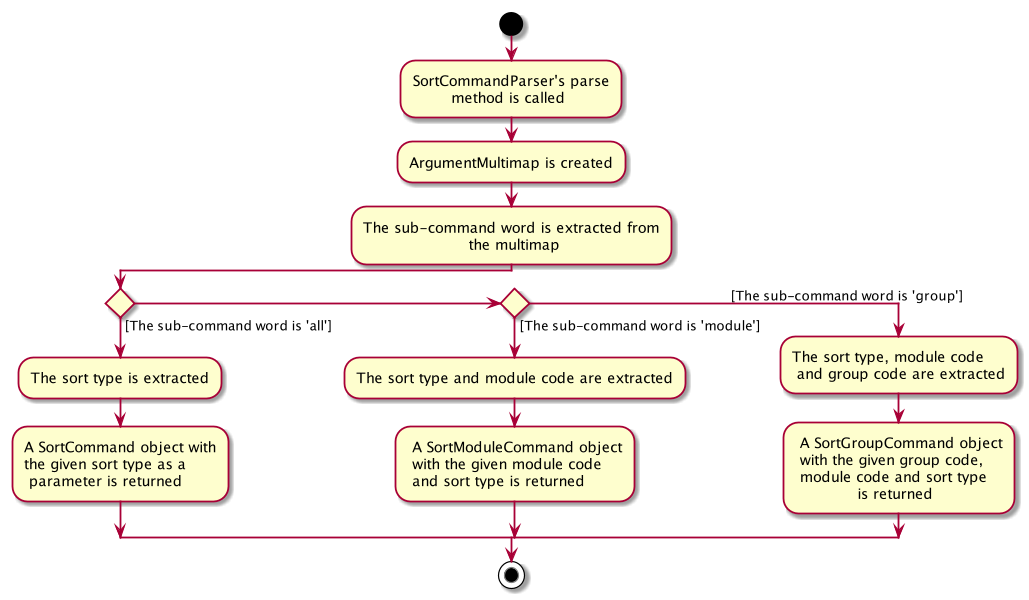 SortParserActivityDiagram