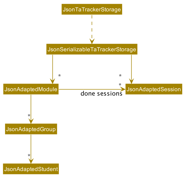 StorageClassDiagram2